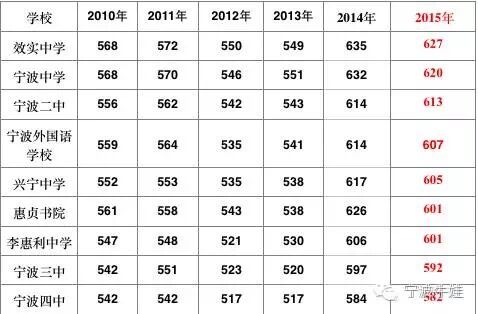 宁波城区10所普高投档线划定:效实666分、宁