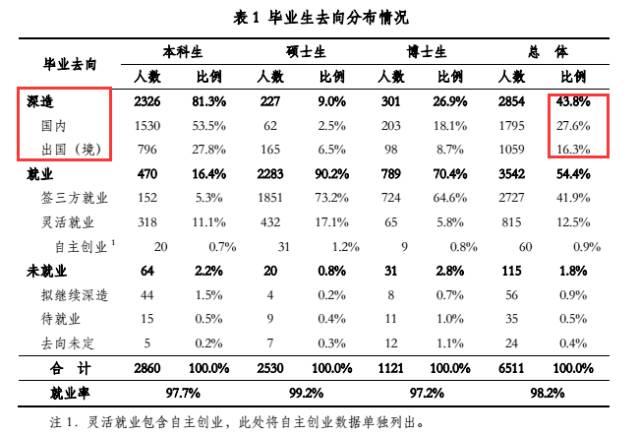 “清北复”这样炫耀他们的学霸!