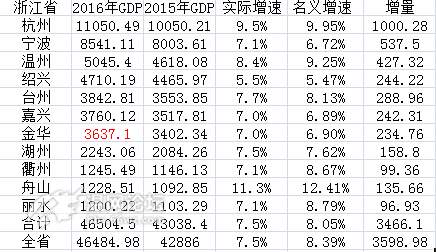 2011年宁波市gdp_2016年宁波人均收入跑赢GDP