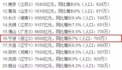 2012宁波gdp排名_2016中国城市GDP排名出炉！宁波居然排在这里…