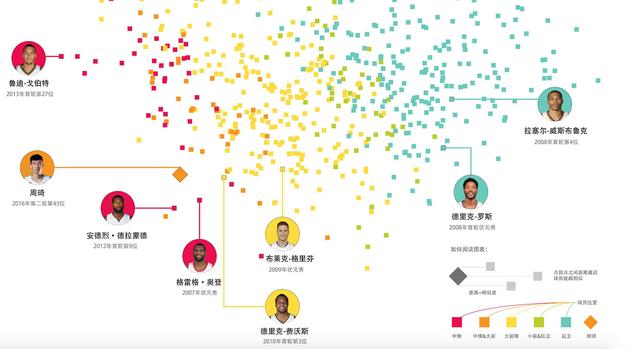 周琦的NBA之路会怎样,浙大这个团队用数据告诉你