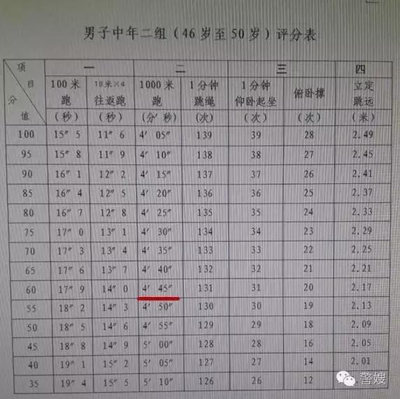 警察体能测试标准简直丧心病狂