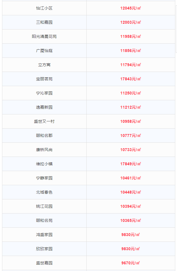 2016即将完结,宁波各小区最新房价表出炉!看看