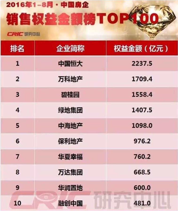 "万亿级"资产房企诞生 恒大前8月权益销售额行业领跑 [复制]