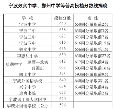 效实656分、宁中650分、鄞中647分!宁波主城区22所普高投档分数线揭晓