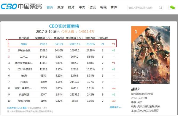 突破50亿!《战狼2》再创中国电影票房新纪录