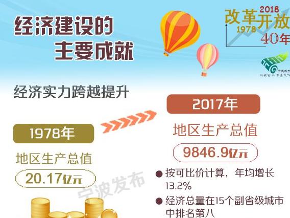 一图读懂:宁波改革开放40周年经济社会发展成就