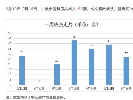 可怜的数据,宁波楼市金九银十落空!确定要跌?