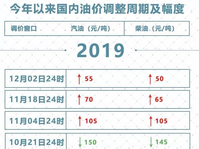 重要提醒!宁波车主注意,油价又要变!