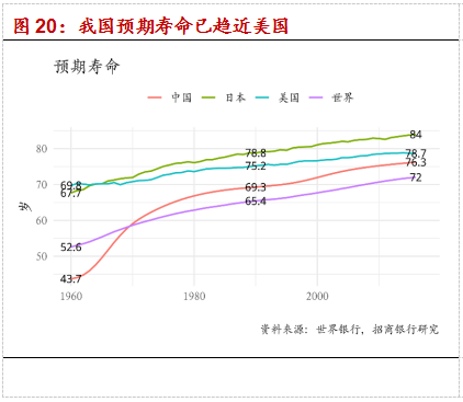 gdp和寿命