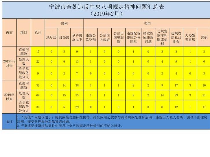违反中央八项规定精神 2月份宁波共查处17起