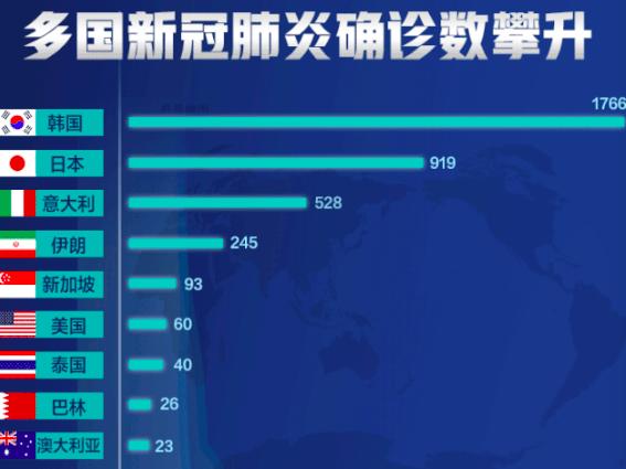 多国确诊病例攀升,全球疫情升级!