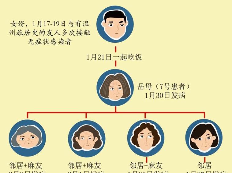 慈溪老太被女婿感染后,打麻将她的麻友们陆续发病!