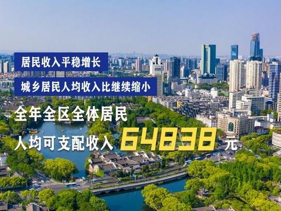 海曙区人均可支配收入64838元!