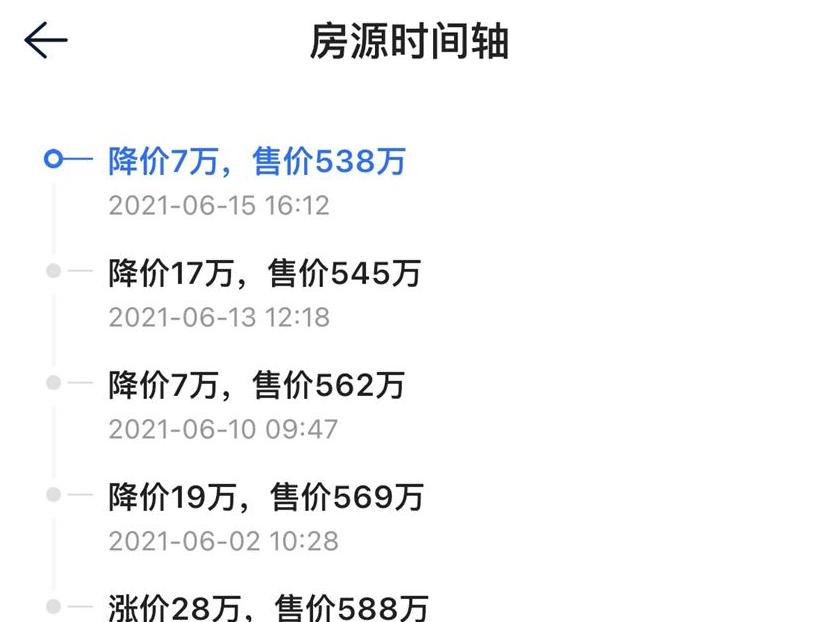 挂了半年,降价100万依然纹丝不动。房价扑朔迷离